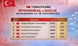Türkiye Sağlıkta Dünyanın İlk 100’ünde! İşte Yayın Sayıları ve Küresel Sıralamalar
