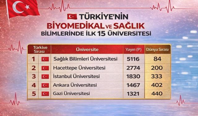 Türkiye Sağlıkta Dünyanın İlk 100’ünde! İşte Yayın Sayıları ve Küresel Sıralamalar
