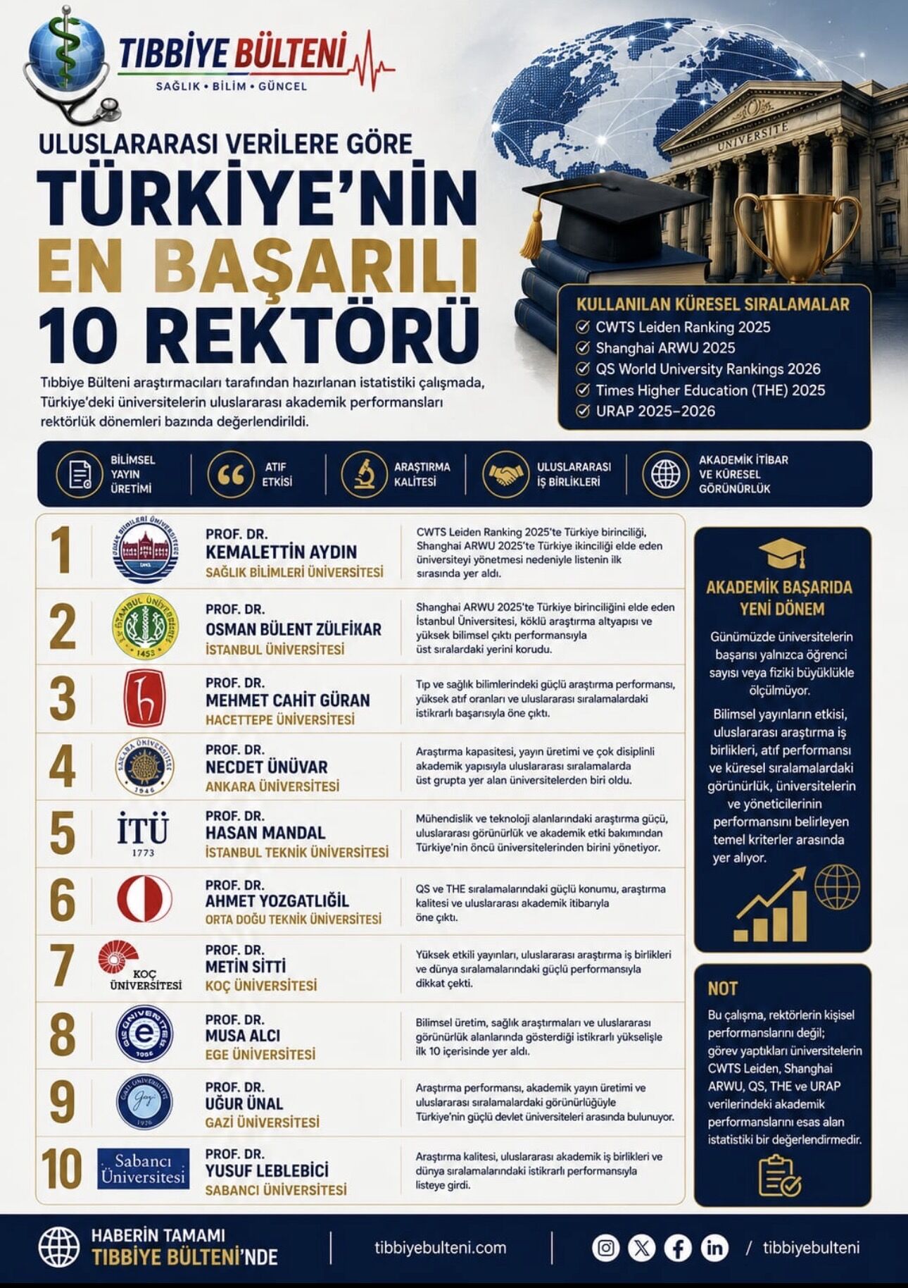 Uluslararası Verilere Göre Türkiye’nin En Başarılı Rektörleri
