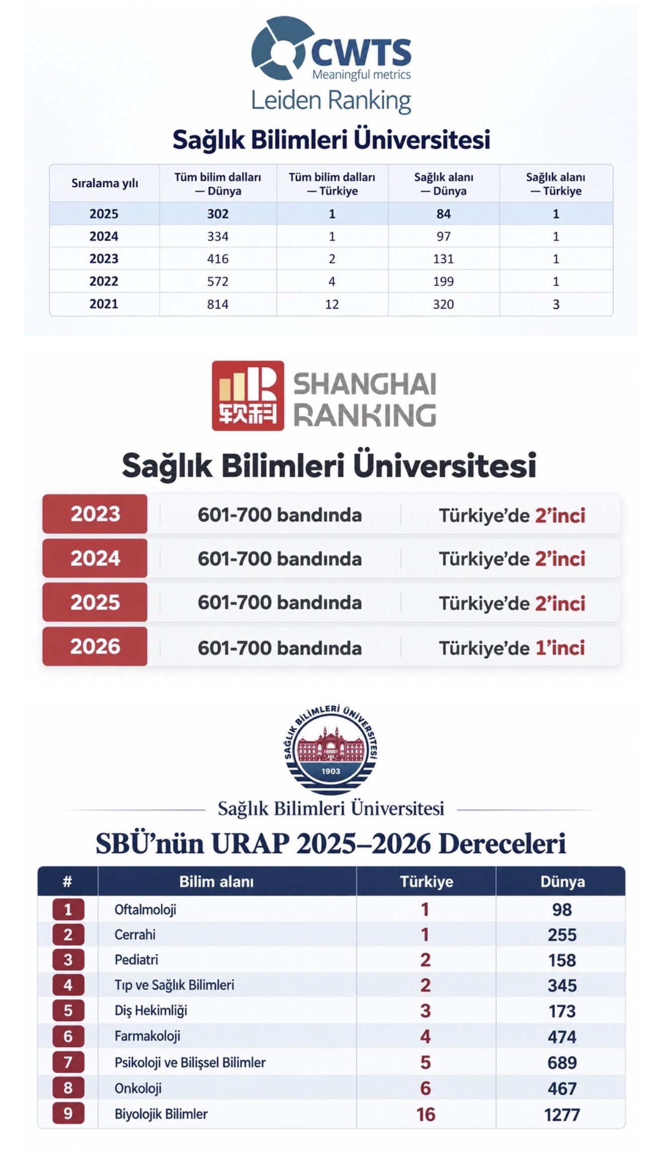 Sağlık Bilimleri Üniversitesi Türkiye ve Dünya Sıralamalarında Yükselişini Sürdürüyor